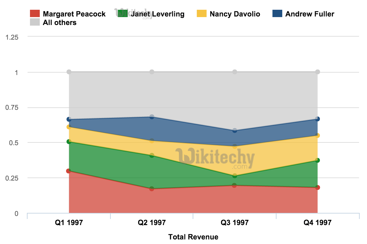  percentage area chart graph in google charts